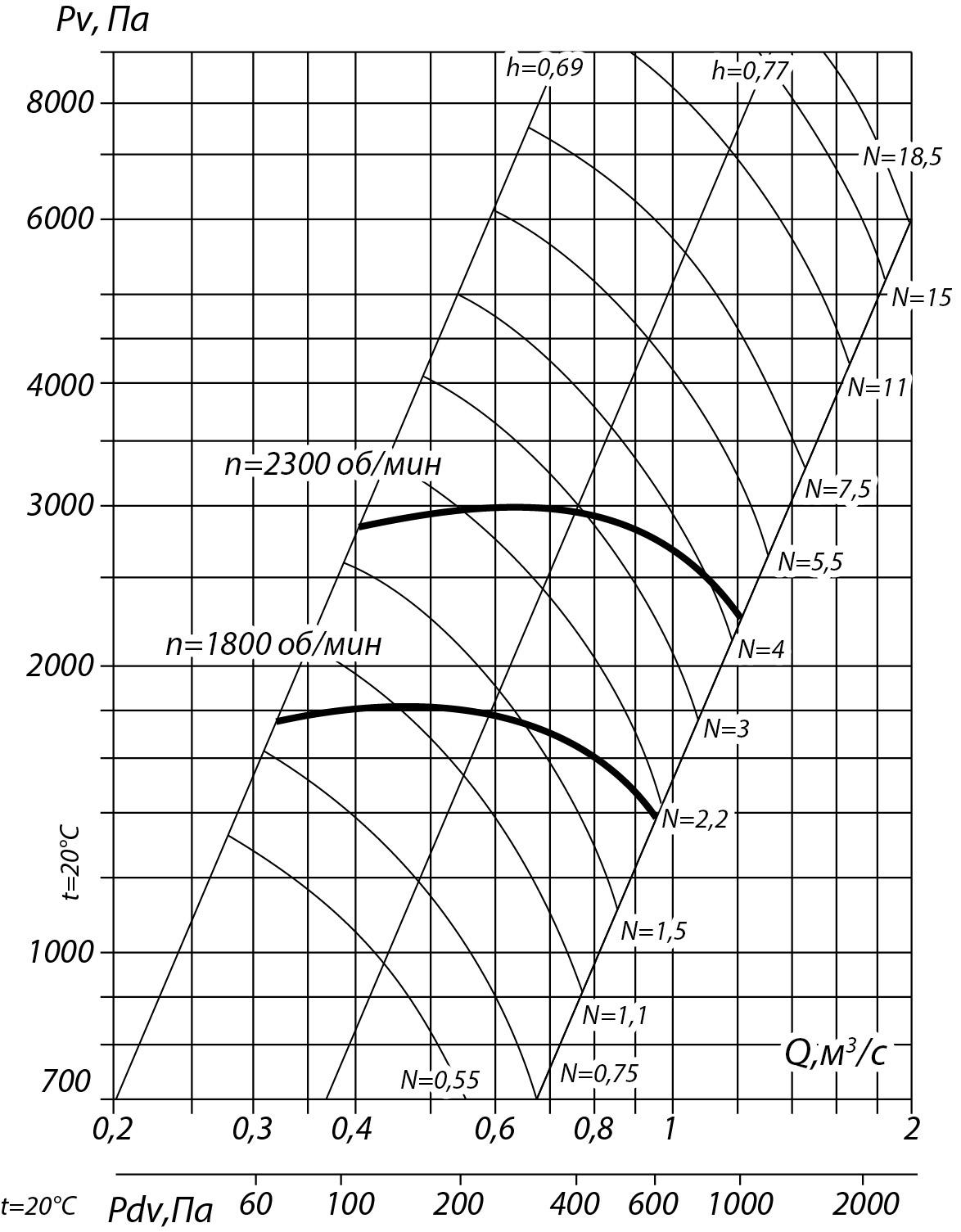 Аэродинамические характеристики радиального вентилятора ВР 132-30 №5, Исполнение 5